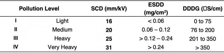 insulator-pollutiom-level-IEC.png